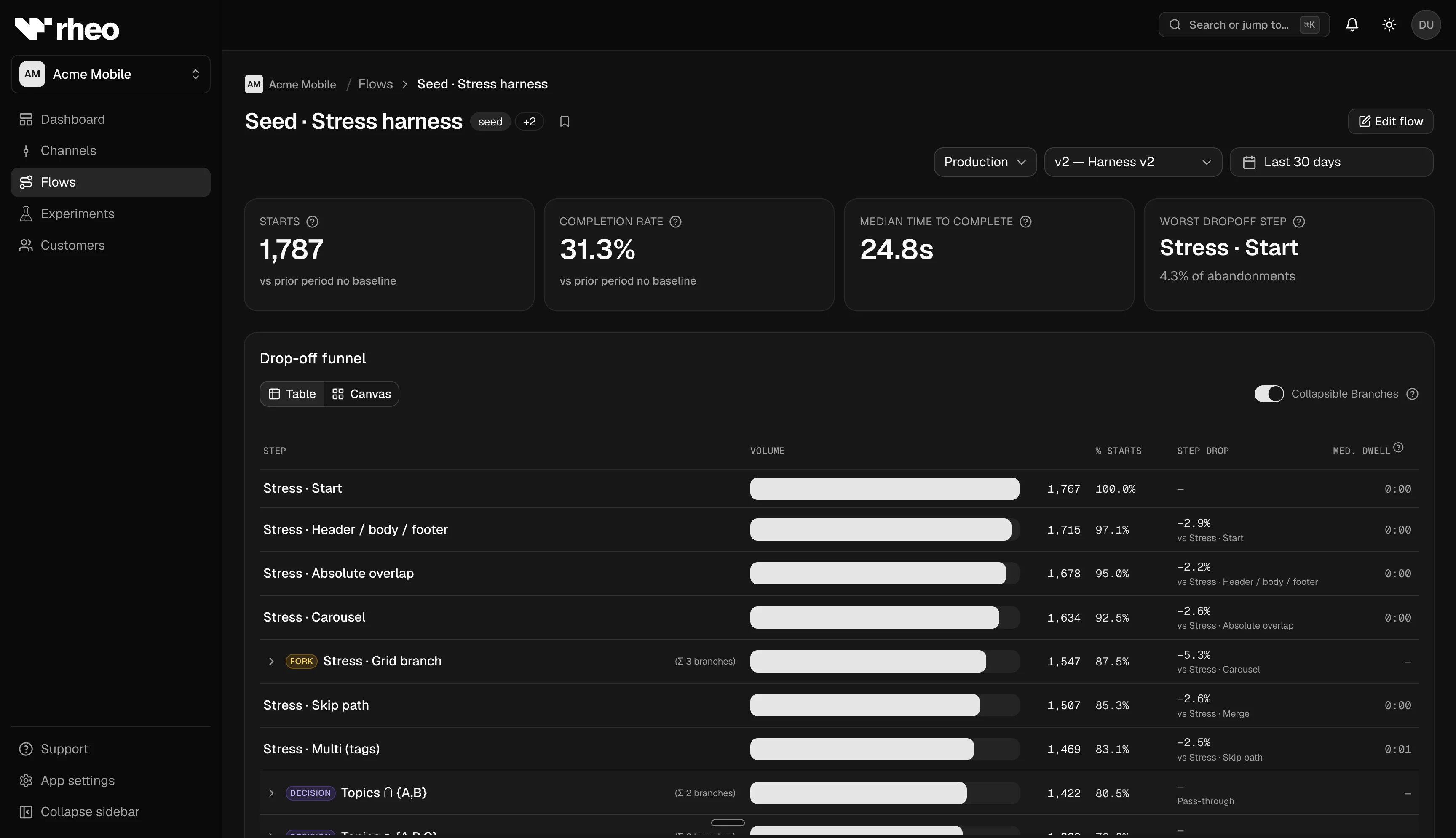 Flow analytics overview with headline metric cards, environment selector, and date range